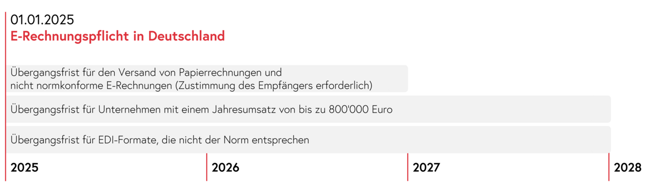 Einführung E-Rechnungspflicht und Übergangsfristen