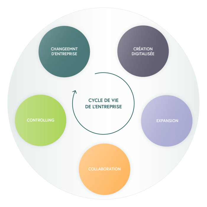 De la création à la succession, les outils d'AbaFiduciaire vous permettent de tout couvrir Création numérique, croissance, collaboration, contrôle de gestion, transformation numérique Cycle de vie de l'entreprise