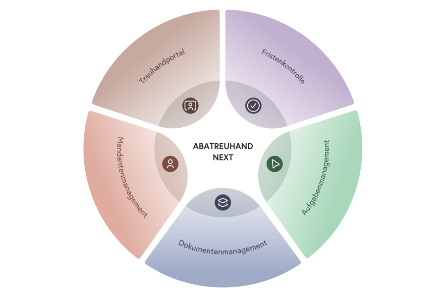 AbaTreuhand Next - Die Zukunft Ihres Treuhand­unternehmens beginnt jetzt
