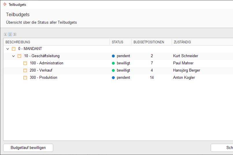 Im Budget-Cockpit des Abacus ERP bietet sich der Überblick über den Verarbeitungsstatus und die Zuständigkeit für die einzelnen Teilbudgets.